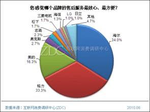 2010年中国空调市场消费调查报告 技术推广服务成关键驱动力